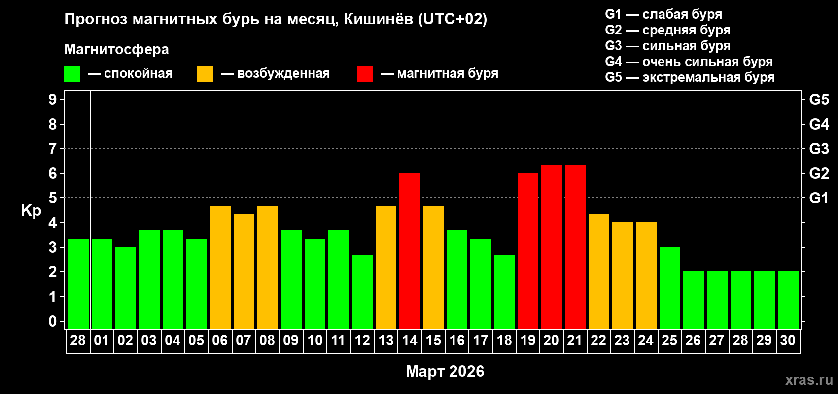 Прогноз максимального суточного геомагнитного индекса&nbsp;Kp на <b>1 месяц</b> (31 день) <b>с 28 февраля по 30 марта 2026 г</b>