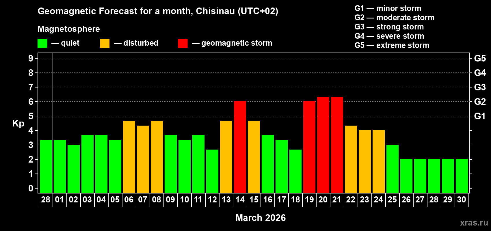 Forecast of the daily maximal value of geomagnetic index&nbsp;Kp for <b>1 month</b> (31 days) <b>from Feb 28, 2026 to Mar 30, 2026</b>