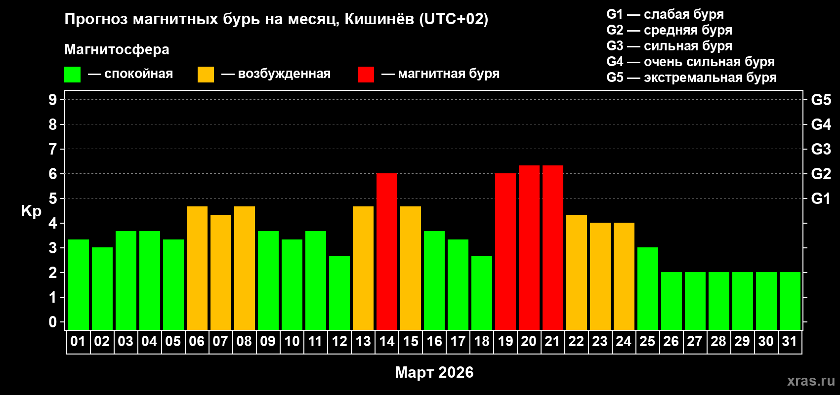 Прогноз максимального суточного геомагнитного индекса&nbsp;Kp на <b>1 месяц</b> (31 день) <b>с 01 марта по 31 марта 2026 г</b>