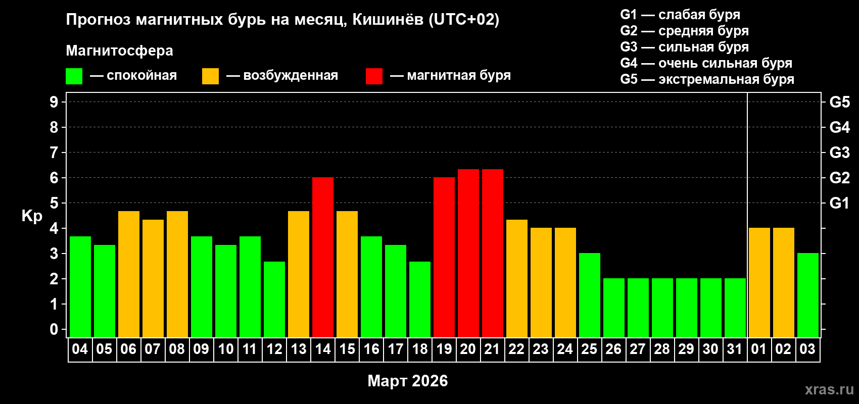 Прогноз максимального суточного геомагнитного индекса&nbsp;Kp на <b>1 месяц</b> (31 день) <b>с 04 марта по 03 апреля 2026 г</b>