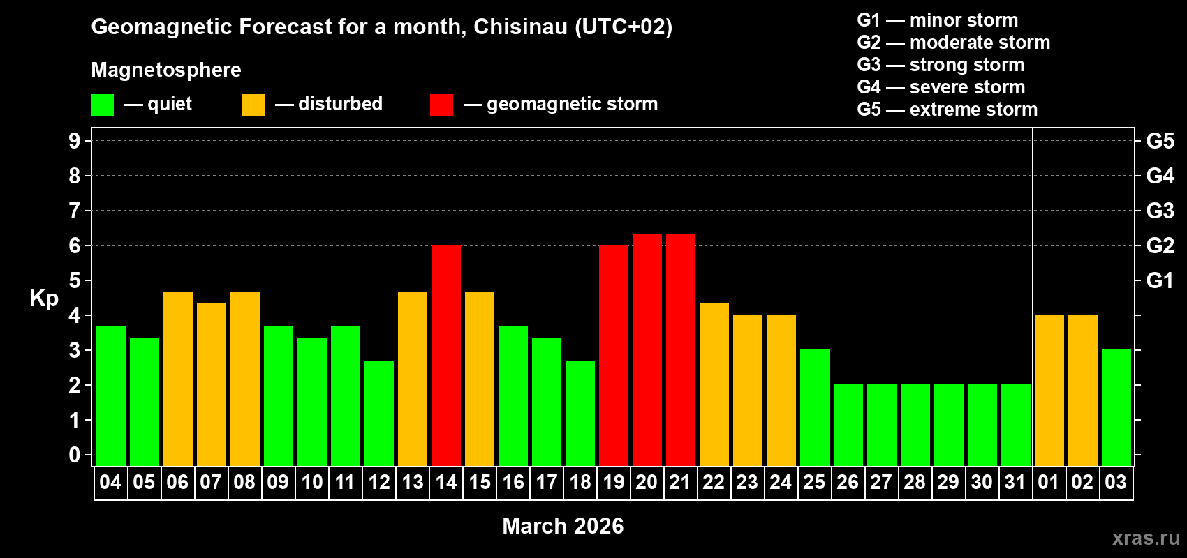 Forecast of the daily maximal value of geomagnetic index&nbsp;Kp for <b>1 month</b> (31 days) <b>from Mar 04, 2026 to Apr 03, 2026</b>