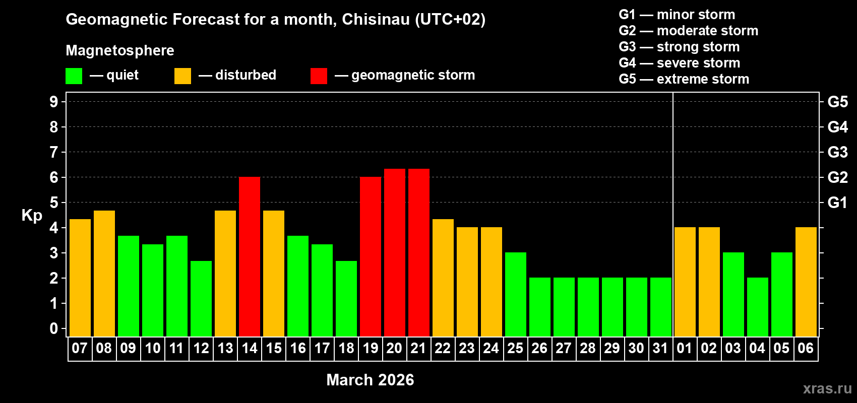 Forecast of the daily maximal value of geomagnetic index&nbsp;Kp for <b>1 month</b> (31 days) <b>from Mar 07, 2026 to Apr 06, 2026</b>