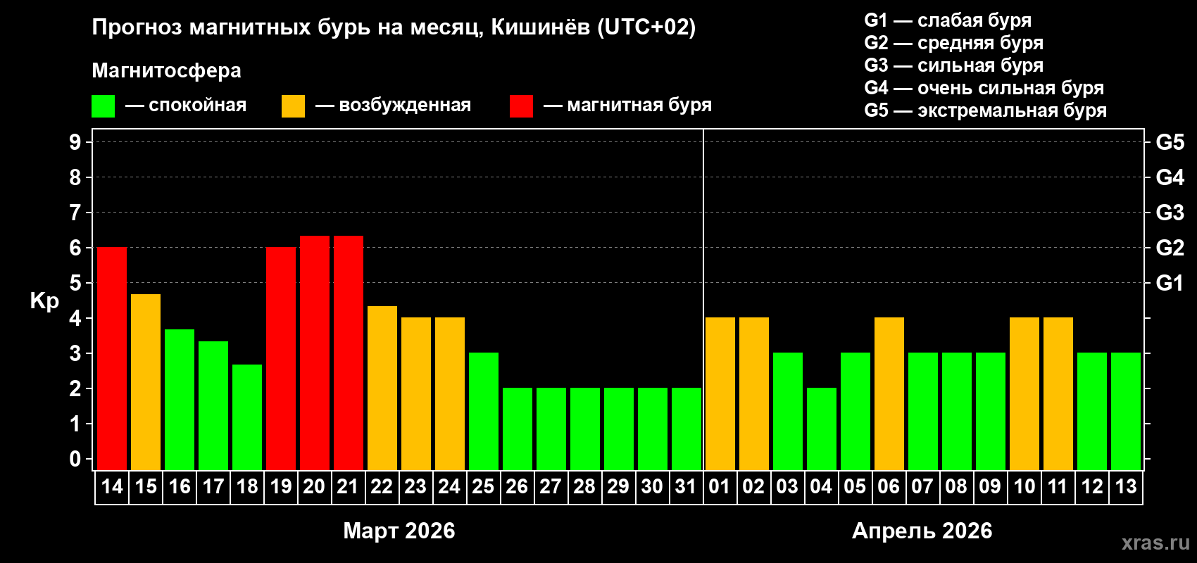 Прогноз максимального суточного геомагнитного индекса&nbsp;Kp на <b>1 месяц</b> (31 день) <b>с 14 марта по 13 апреля 2026 г</b>