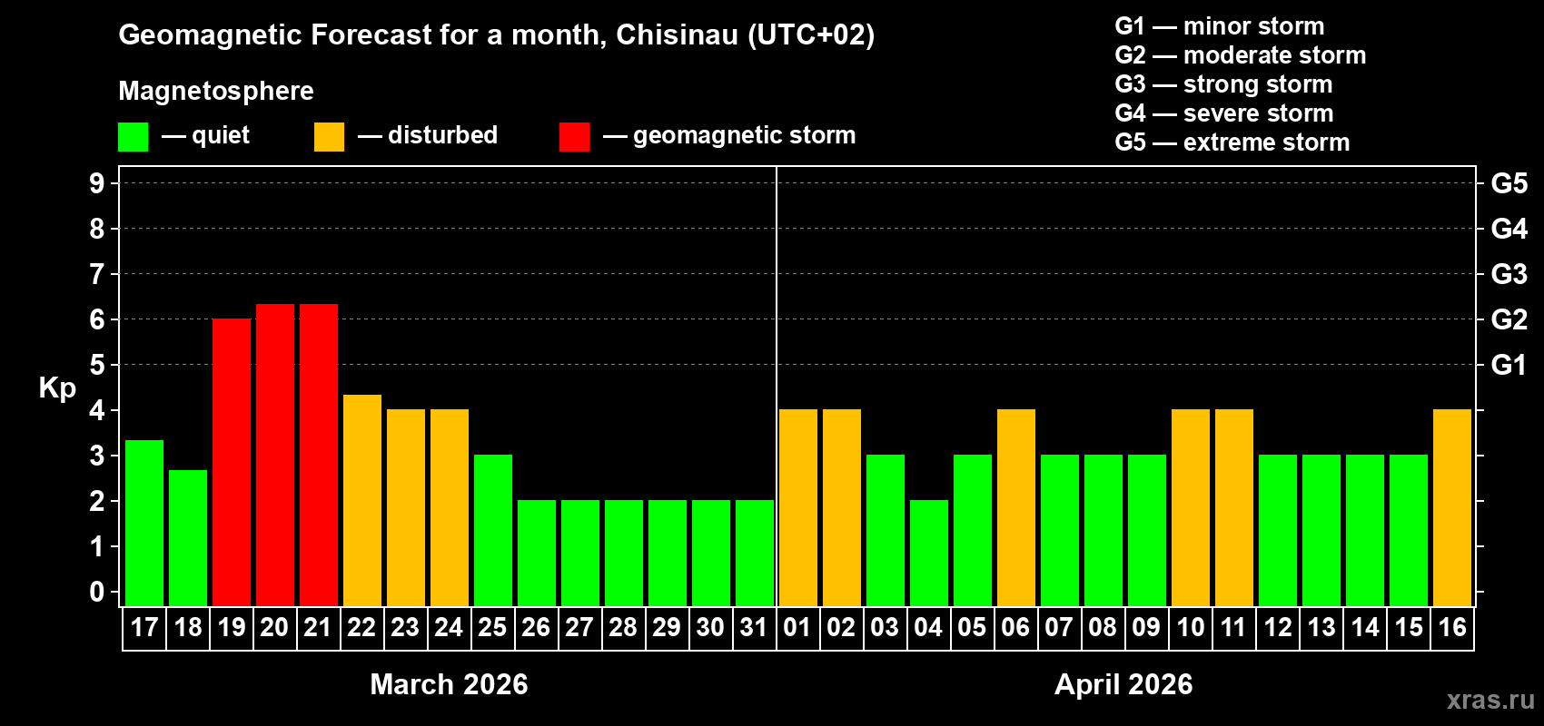 Forecast of the daily maximal value of geomagnetic index&nbsp;Kp for <b>1 month</b> (31 days) <b>from Mar 17, 2026 to Apr 16, 2026</b>