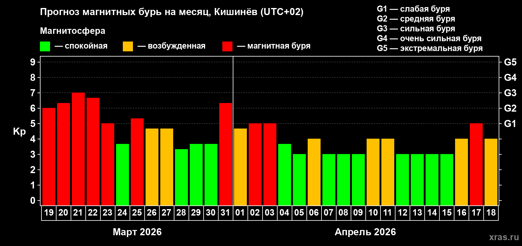 Прогноз максимального суточного геомагнитного индекса&nbsp;Kp на <b>1 месяц</b> (31 день) <b>с 19 марта по 18 апреля 2026 г</b>