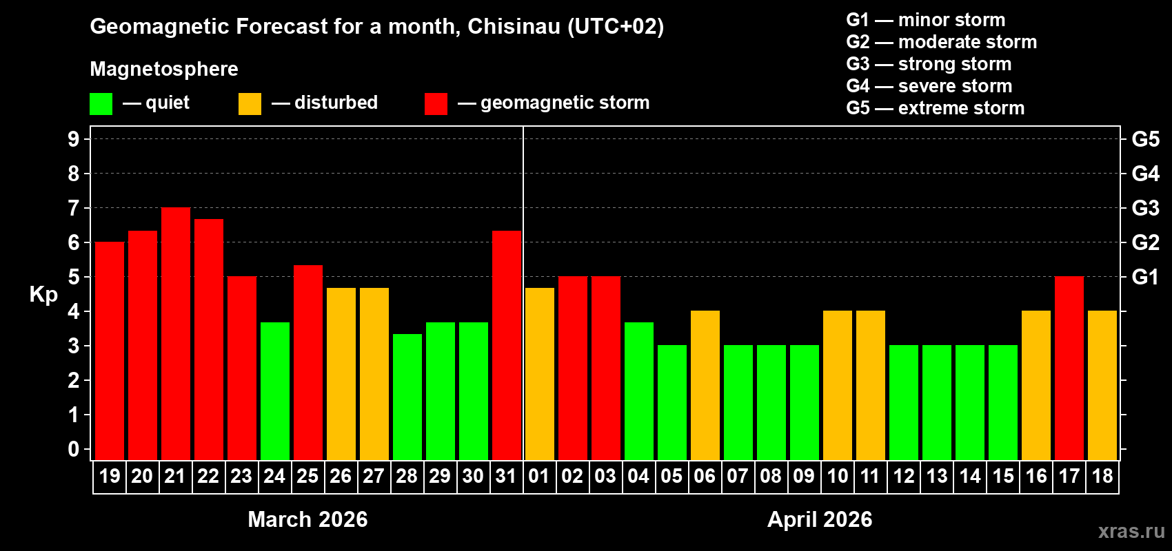 Forecast of the daily maximal value of geomagnetic index&nbsp;Kp for <b>1 month</b> (31 days) <b>from Mar 19, 2026 to Apr 18, 2026</b>