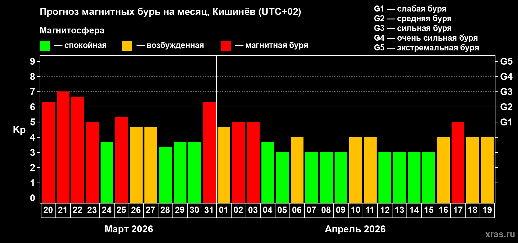 Прогноз максимального суточного геомагнитного индекса&nbsp;Kp на <b>1 месяц</b> (31 день) <b>с 20 марта по 19 апреля 2026 г</b>