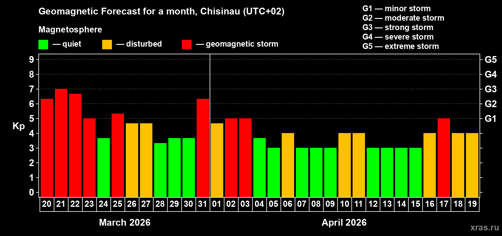 Forecast of the daily maximal value of geomagnetic index&nbsp;Kp for <b>1 month</b> (31 days) <b>from Mar 20, 2026 to Apr 19, 2026</b>