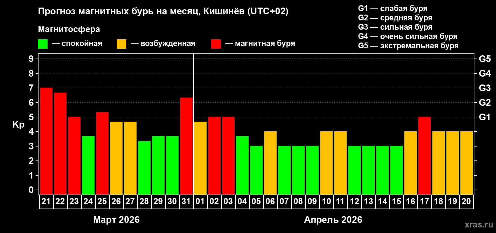 Прогноз максимального суточного геомагнитного индекса&nbsp;Kp на <b>1 месяц</b> (31 день) <b>с 21 марта по 20 апреля 2026 г</b>