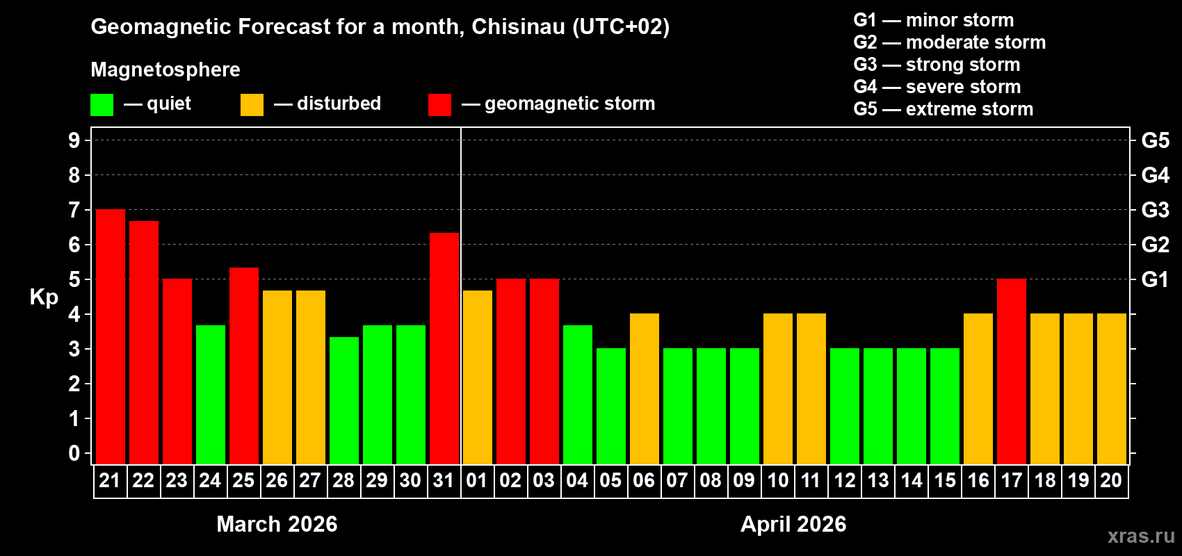 Forecast of the daily maximal value of geomagnetic index&nbsp;Kp for <b>1 month</b> (31 days) <b>from Mar 21, 2026 to Apr 20, 2026</b>