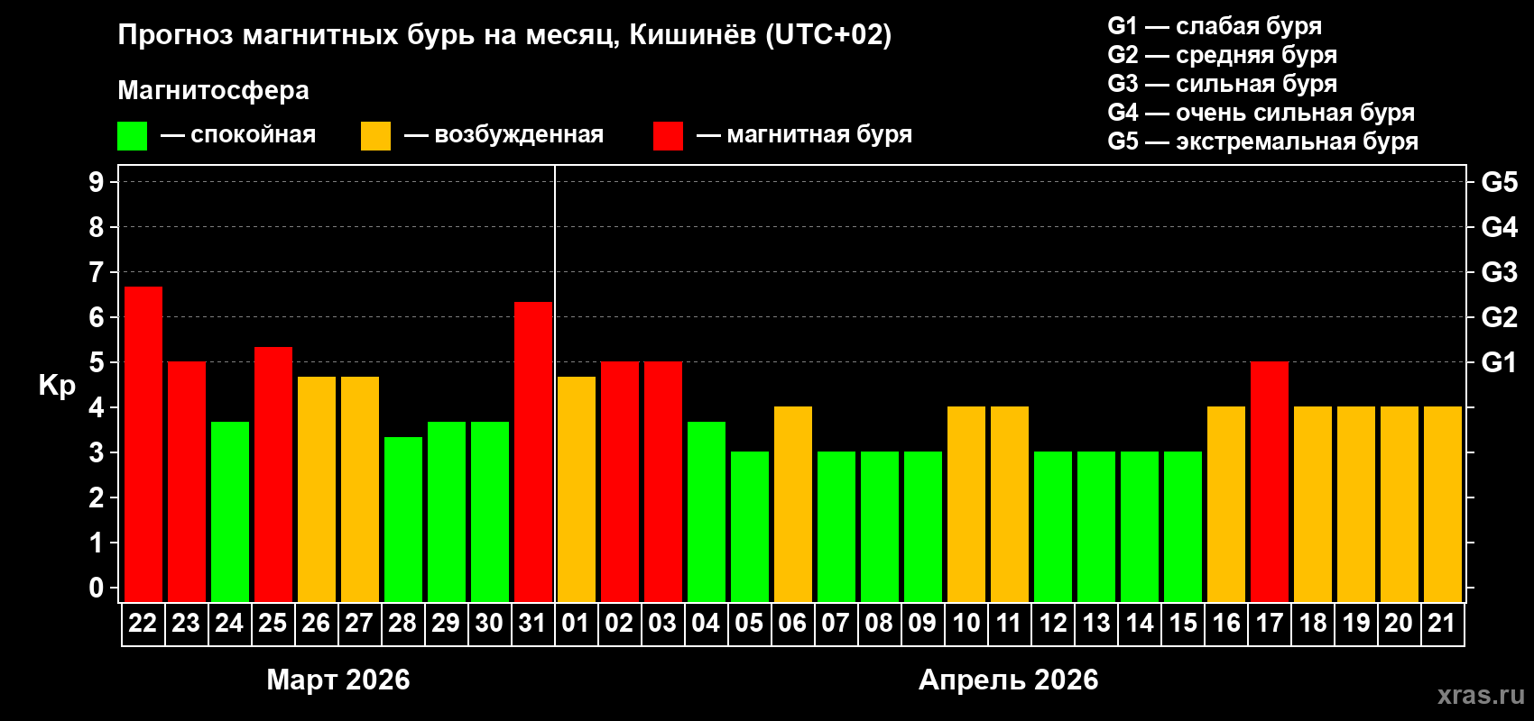 Прогноз максимального суточного геомагнитного индекса&nbsp;Kp на <b>1 месяц</b> (31 день) <b>с 22 марта по 21 апреля 2026 г</b>