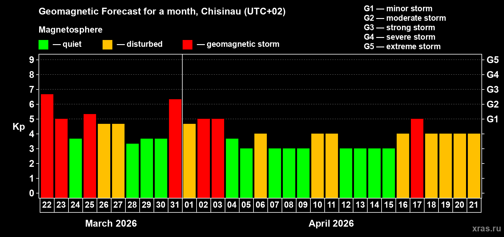 Forecast of the daily maximal value of geomagnetic index&nbsp;Kp for <b>1 month</b> (31 days) <b>from Mar 22, 2026 to Apr 21, 2026</b>