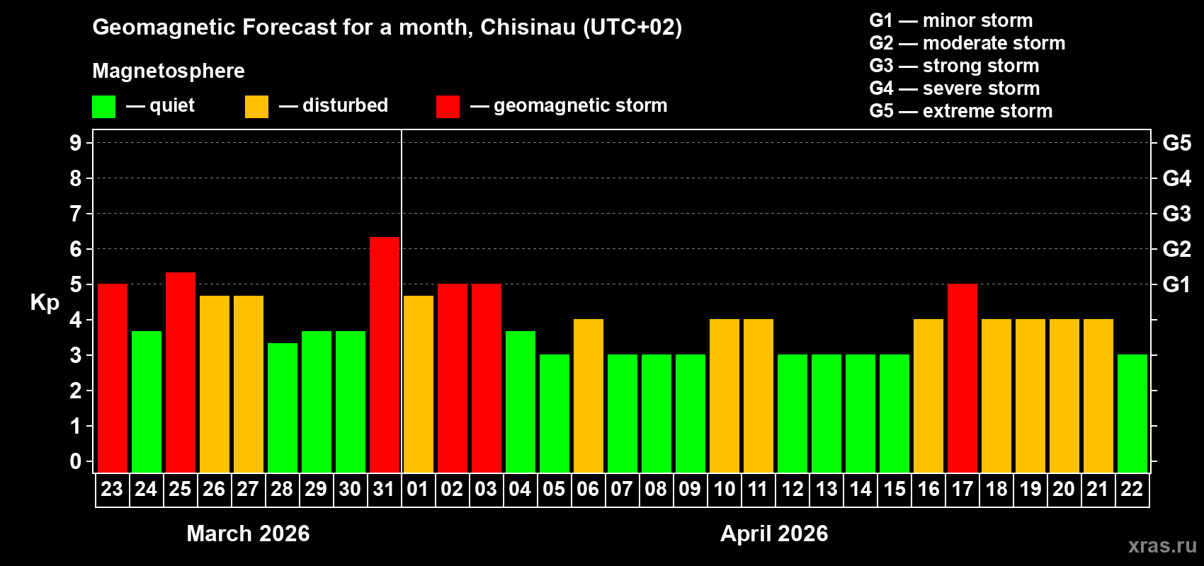 Forecast of the daily maximal value of geomagnetic index&nbsp;Kp for <b>1 month</b> (31 days) <b>from Mar 23, 2026 to Apr 22, 2026</b>