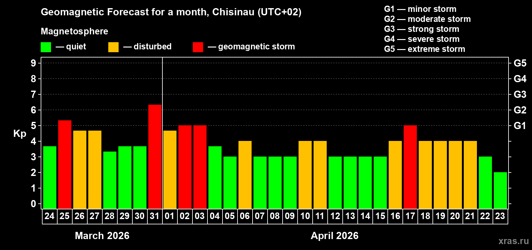 Forecast of the daily maximal value of geomagnetic index&nbsp;Kp for <b>1 month</b> (31 days) <b>from Mar 24, 2026 to Apr 23, 2026</b>