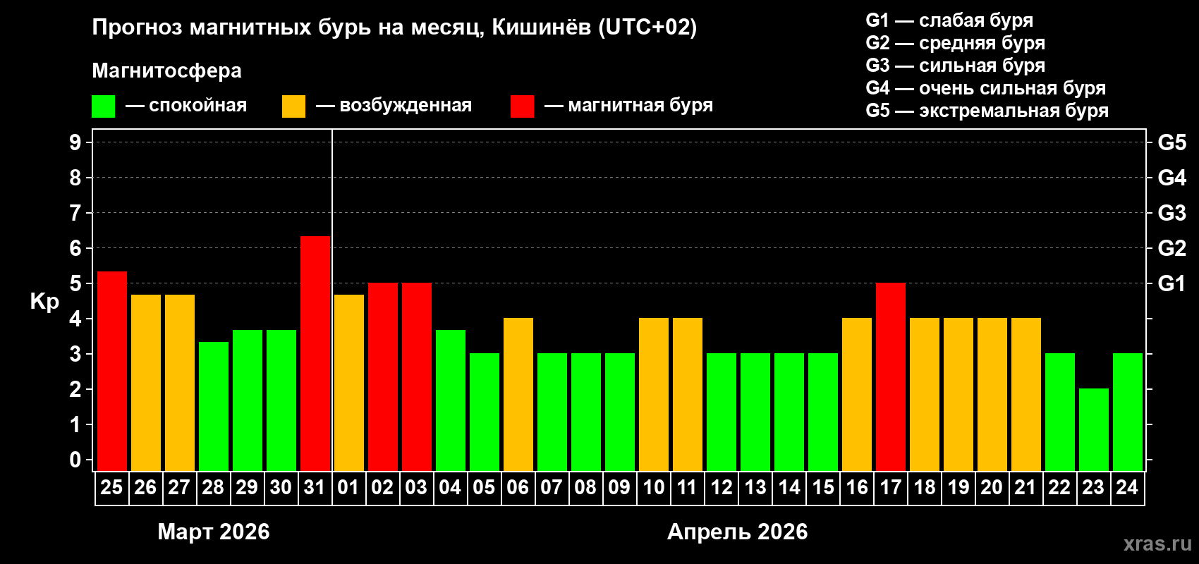 Прогноз максимального суточного геомагнитного индекса&nbsp;Kp на <b>1 месяц</b> (31 день) <b>с 25 марта по 24 апреля 2026 г</b>
