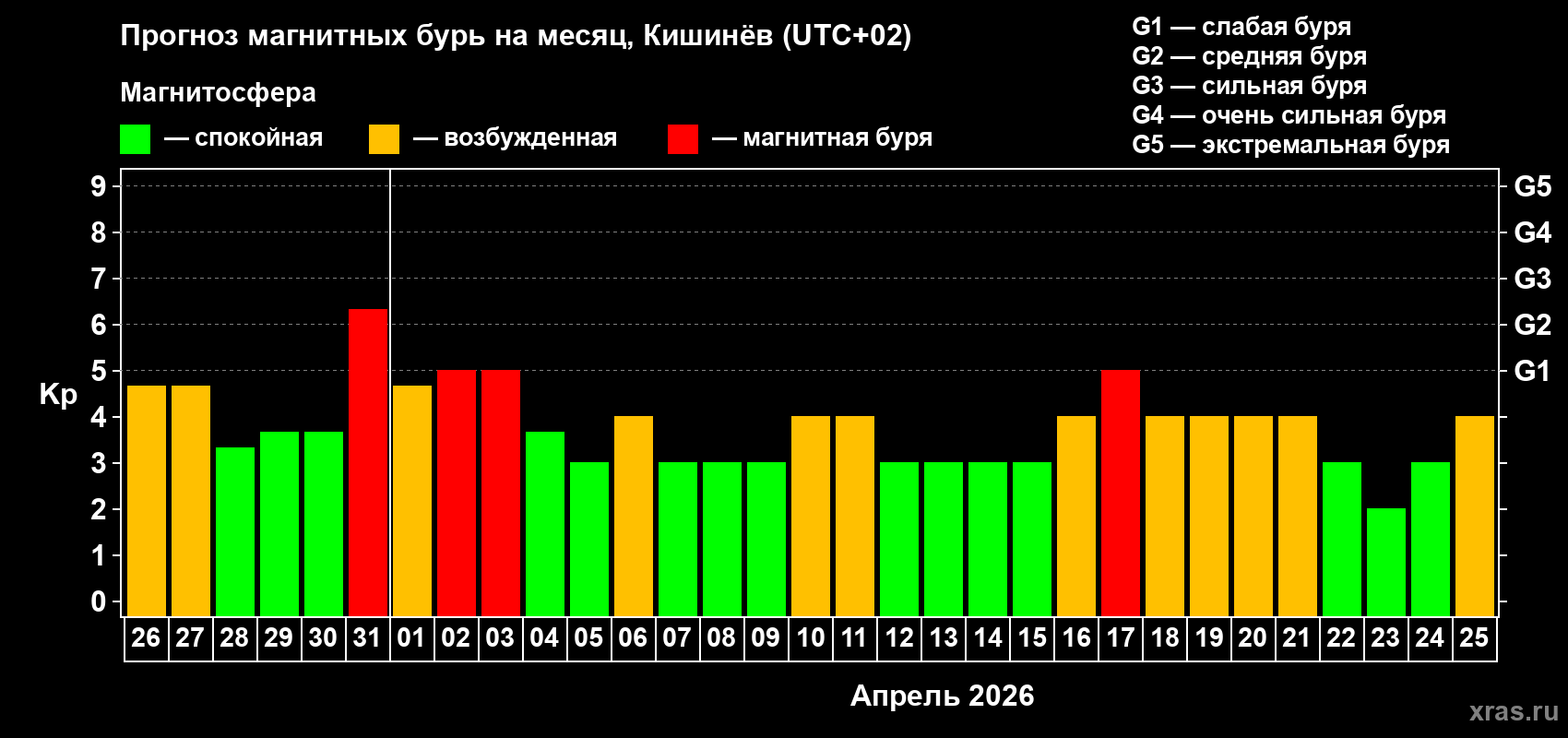 Прогноз максимального суточного геомагнитного индекса&nbsp;Kp на <b>1 месяц</b> (31 день) <b>с 26 марта по 25 апреля 2026 г</b>