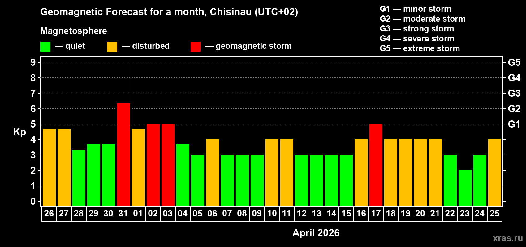 Forecast of the daily maximal value of geomagnetic index&nbsp;Kp for <b>1 month</b> (31 days) <b>from Mar 26, 2026 to Apr 25, 2026</b>