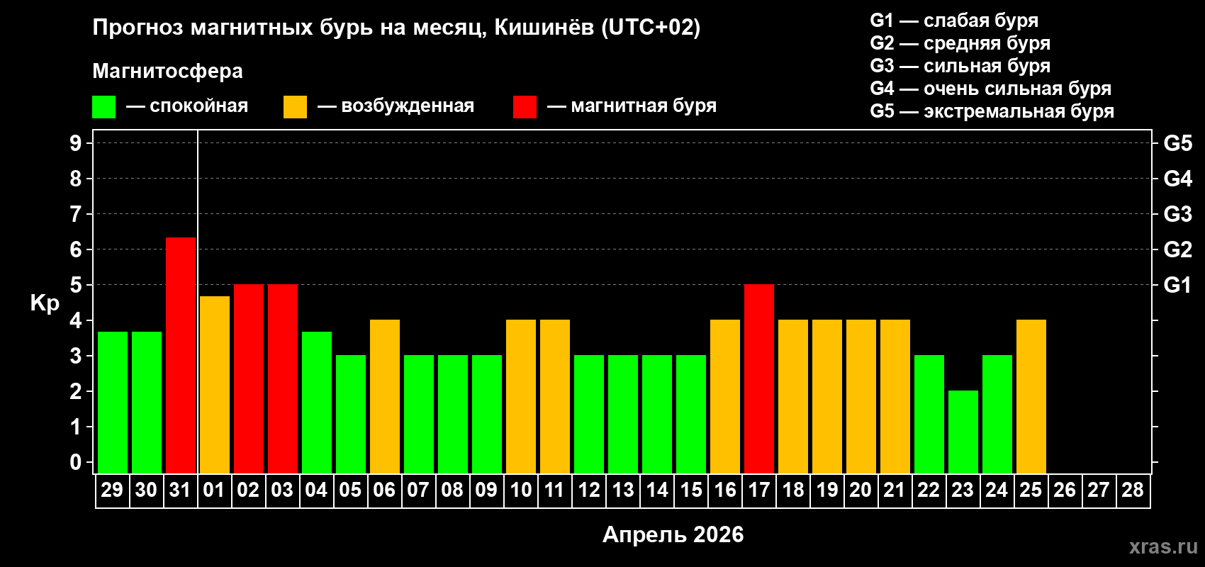 Прогноз максимального суточного геомагнитного индекса&nbsp;Kp на <b>1 месяц</b> (31 день) <b>с 29 марта по 28 апреля 2026 г</b>