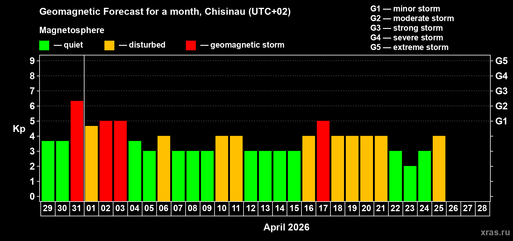 Forecast of the daily maximal value of geomagnetic index&nbsp;Kp for <b>1 month</b> (31 days) <b>from Mar 29, 2026 to Apr 28, 2026</b>