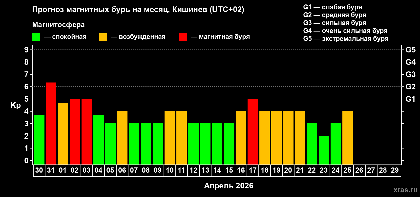 Прогноз максимального суточного геомагнитного индекса&nbsp;Kp на <b>1 месяц</b> (31 день) <b>с 30 марта по 29 апреля 2026 г</b>