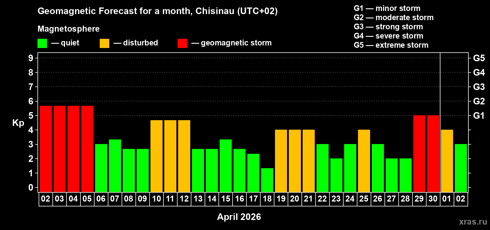 Forecast of the daily maximal value of geomagnetic index&nbsp;Kp for <b>1 month</b> (31 days) <b>from Apr 02, 2026 to May 02, 2026</b>