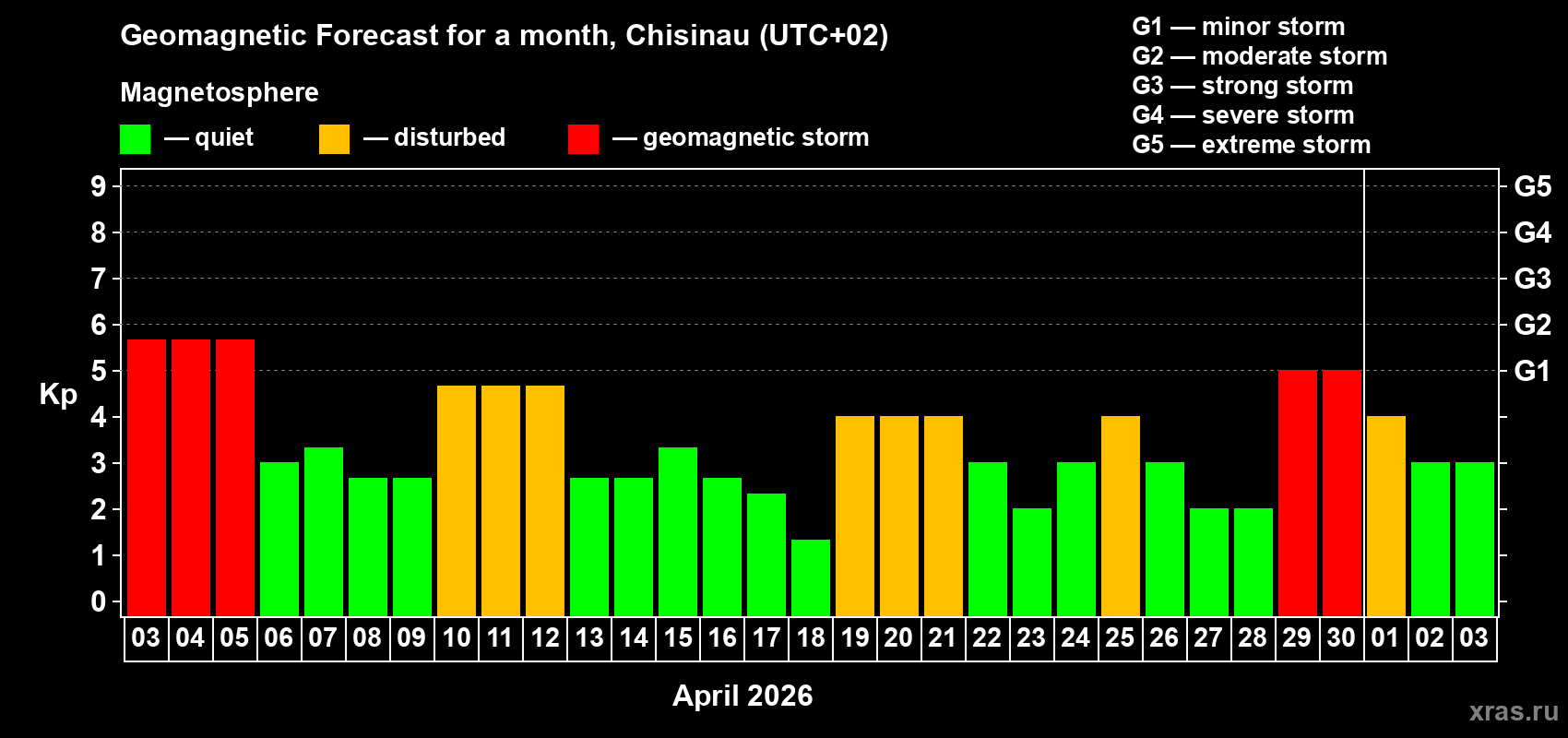 Forecast of the daily maximal value of geomagnetic index&nbsp;Kp for <b>1 month</b> (31 days) <b>from Apr 03, 2026 to May 03, 2026</b>