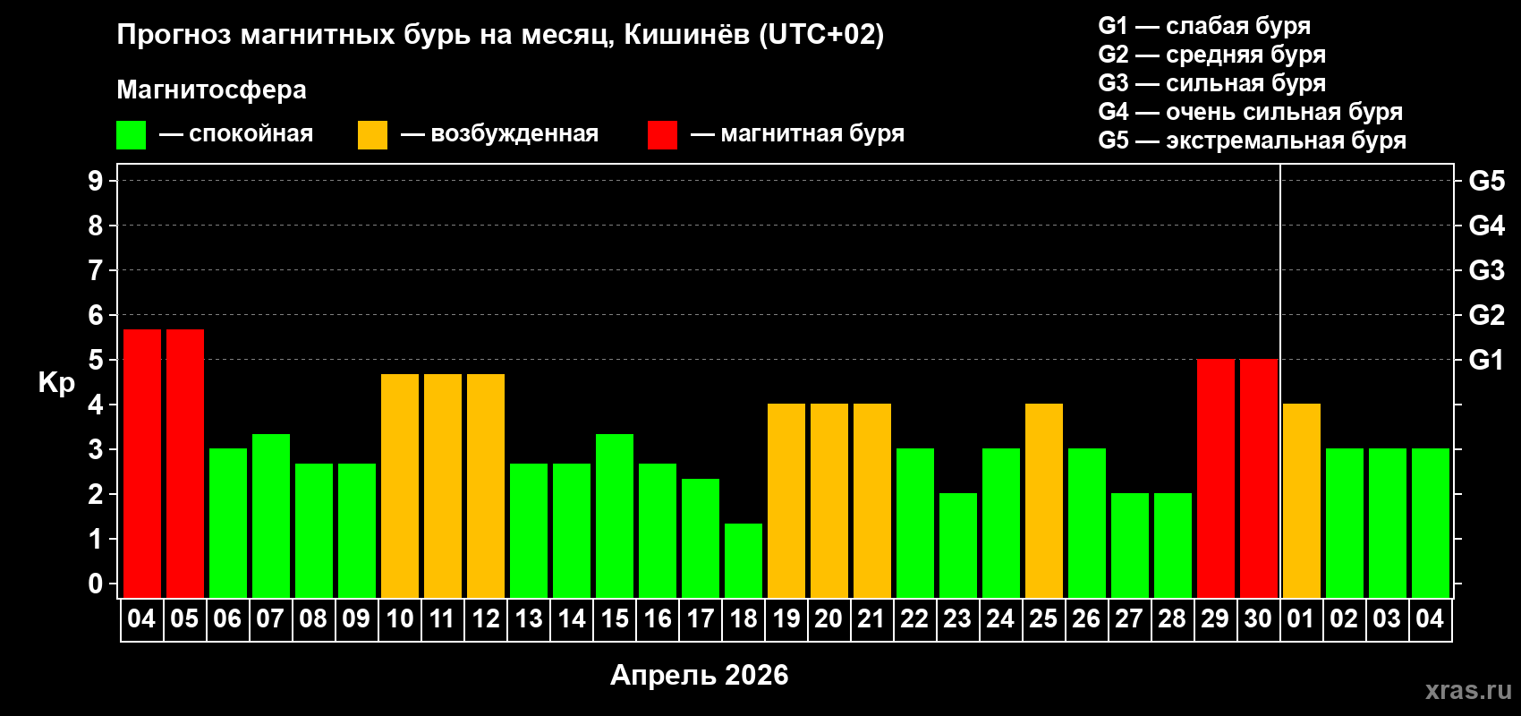 Прогноз максимального суточного геомагнитного индекса&nbsp;Kp на <b>1 месяц</b> (31 день) <b>с 04 апреля по 04 мая 2026 г</b>