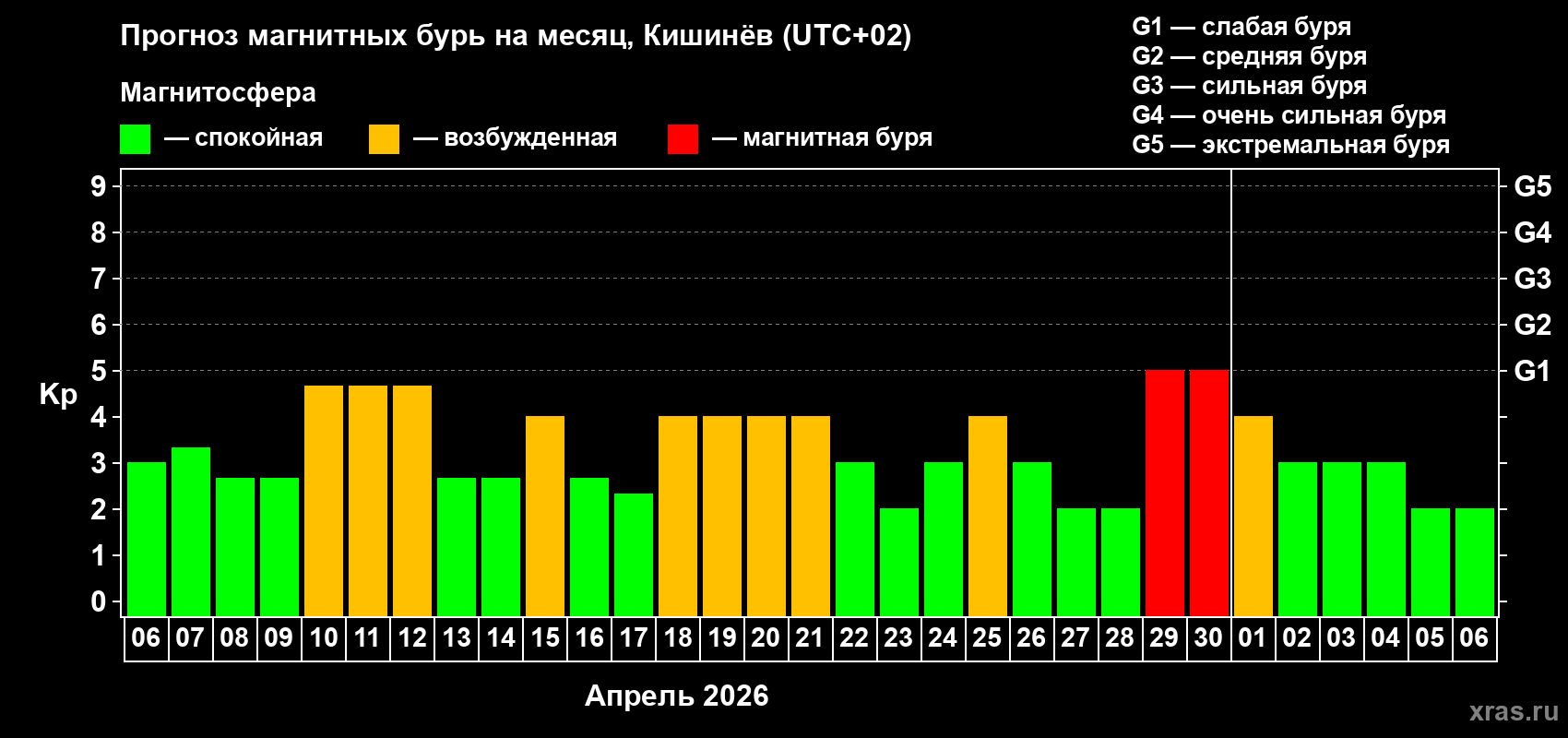 Прогноз максимального суточного геомагнитного индекса&nbsp;Kp на <b>1 месяц</b> (31 день) <b>с 06 апреля по 06 мая 2026 г</b>