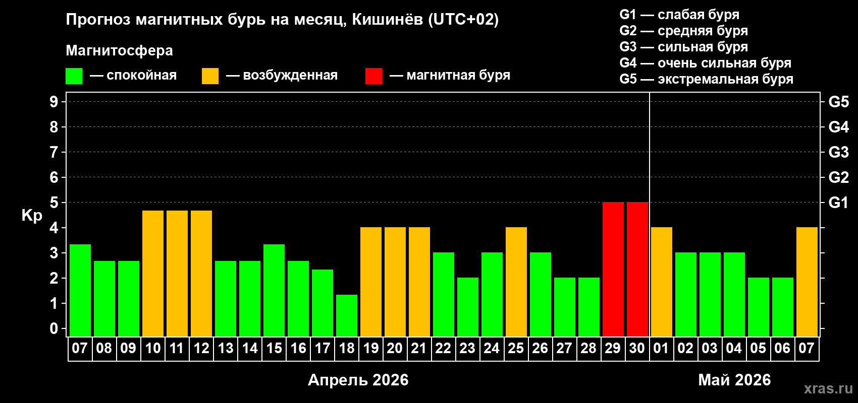 Прогноз максимального суточного геомагнитного индекса&nbsp;Kp на <b>1 месяц</b> (31 день) <b>с 07 апреля по 07 мая 2026 г</b>