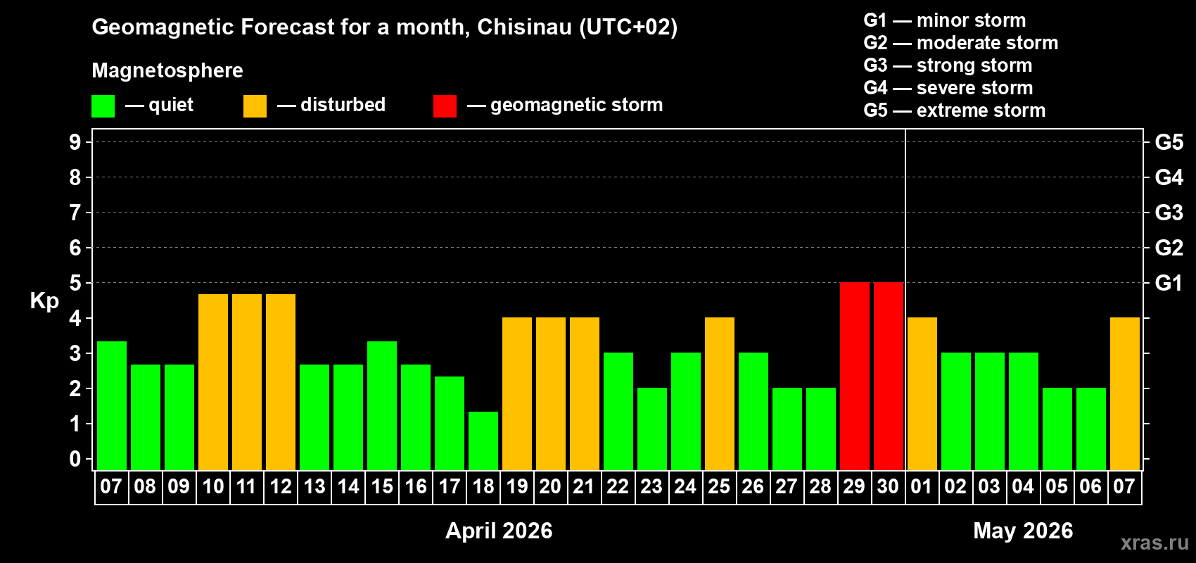 Forecast of the daily maximal value of geomagnetic index&nbsp;Kp for <b>1 month</b> (31 days) <b>from Apr 07, 2026 to May 07, 2026</b>