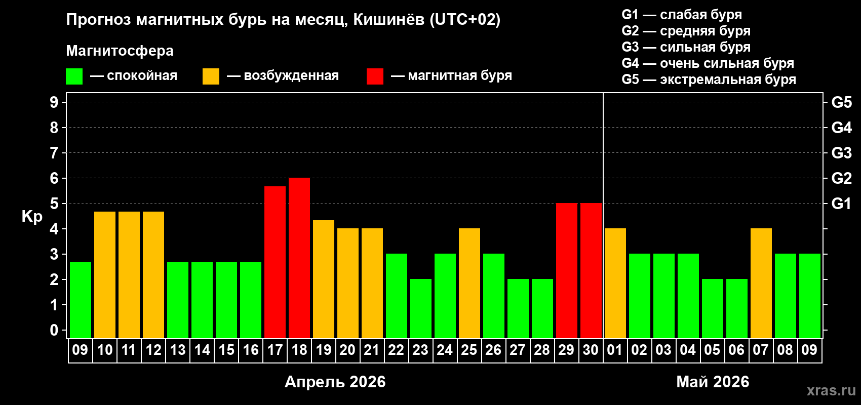 Прогноз максимального суточного геомагнитного индекса&nbsp;Kp на <b>1 месяц</b> (31 день) <b>с 09 апреля по 09 мая 2026 г</b>