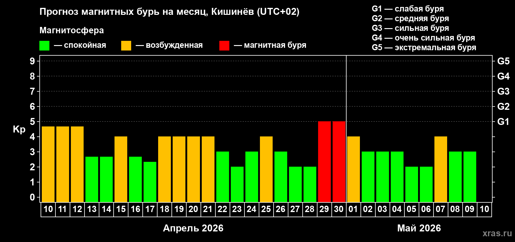 Прогноз максимального суточного геомагнитного индекса Kp на <b>1 месяц</b> (31 день) <b>с 10 апреля по 10 мая 2026 г</b>