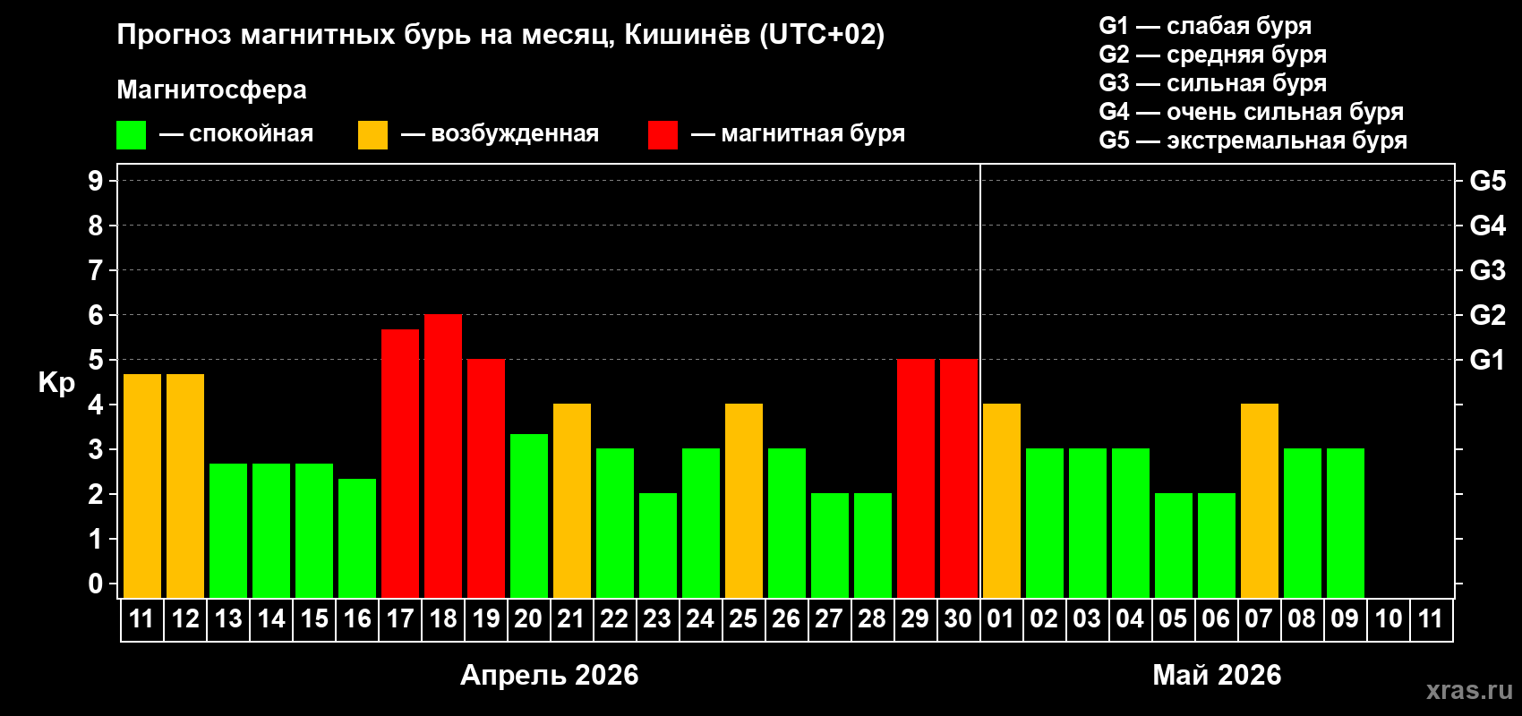 Прогноз максимального суточного геомагнитного индекса&nbsp;Kp на <b>1 месяц</b> (31 день) <b>с 11 апреля по 11 мая 2026 г</b>