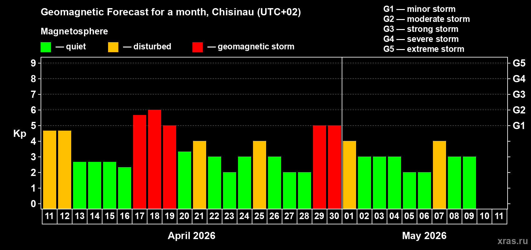 Forecast of the daily maximal value of geomagnetic index&nbsp;Kp for <b>1 month</b> (31 days) <b>from Apr 11, 2026 to May 11, 2026</b>