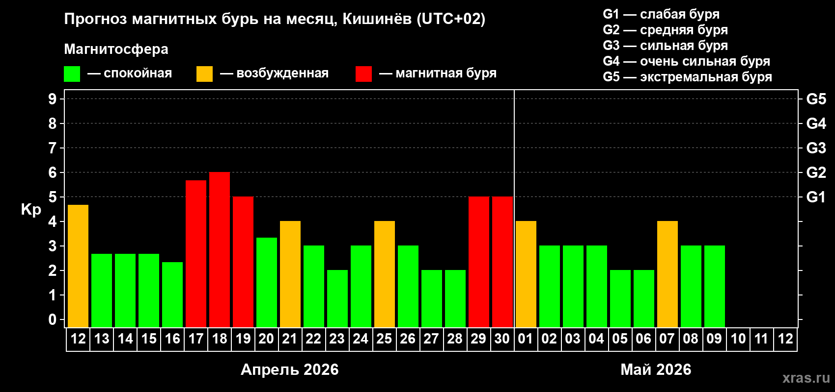 Прогноз максимального суточного геомагнитного индекса&nbsp;Kp на <b>1 месяц</b> (31 день) <b>с 12 апреля по 12 мая 2026 г</b>