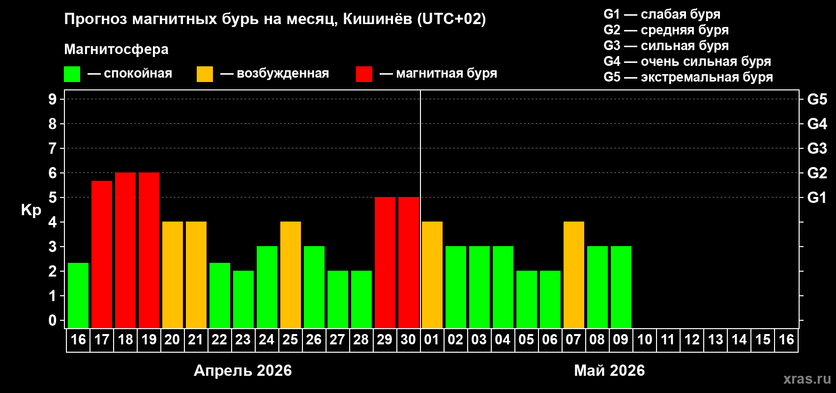 Прогноз максимального суточного геомагнитного индекса&nbsp;Kp на <b>1 месяц</b> (31 день) <b>с 16 апреля по 16 мая 2026 г</b>
