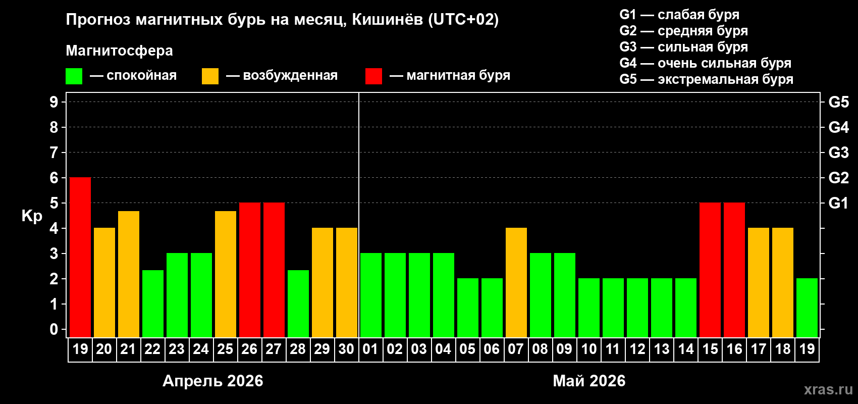 Прогноз максимального суточного геомагнитного индекса&nbsp;Kp на <b>1 месяц</b> (31 день) <b>с 19 апреля по 19 мая 2026 г</b>