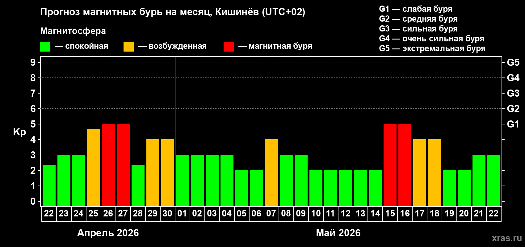 Прогноз максимального суточного геомагнитного индекса&nbsp;Kp на <b>1 месяц</b> (31 день) <b>с 22 апреля по 22 мая 2026 г</b>