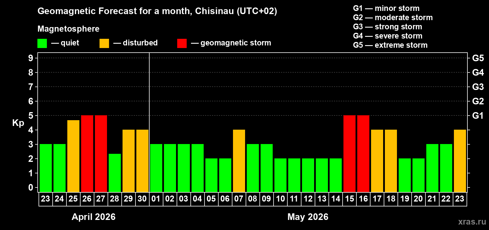 Forecast of the daily maximal value of geomagnetic index&nbsp;Kp for <b>1 month</b> (31 days) <b>from Apr 23, 2026 to May 23, 2026</b>