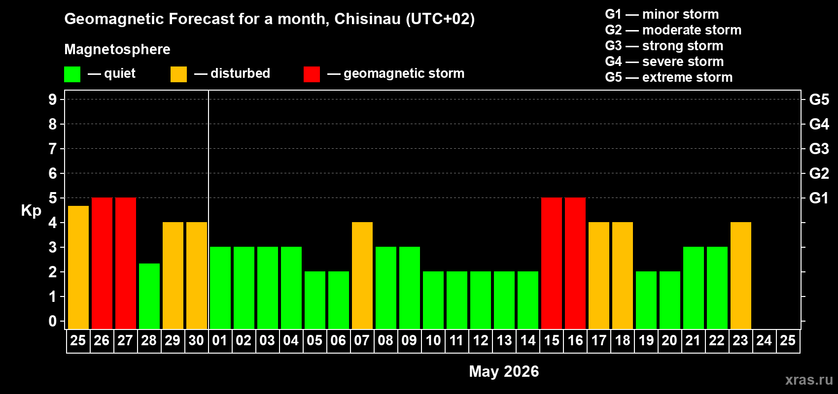 Forecast of the daily maximal value of geomagnetic index&nbsp;Kp for <b>1 month</b> (31 days) <b>from Apr 25, 2026 to May 25, 2026</b>