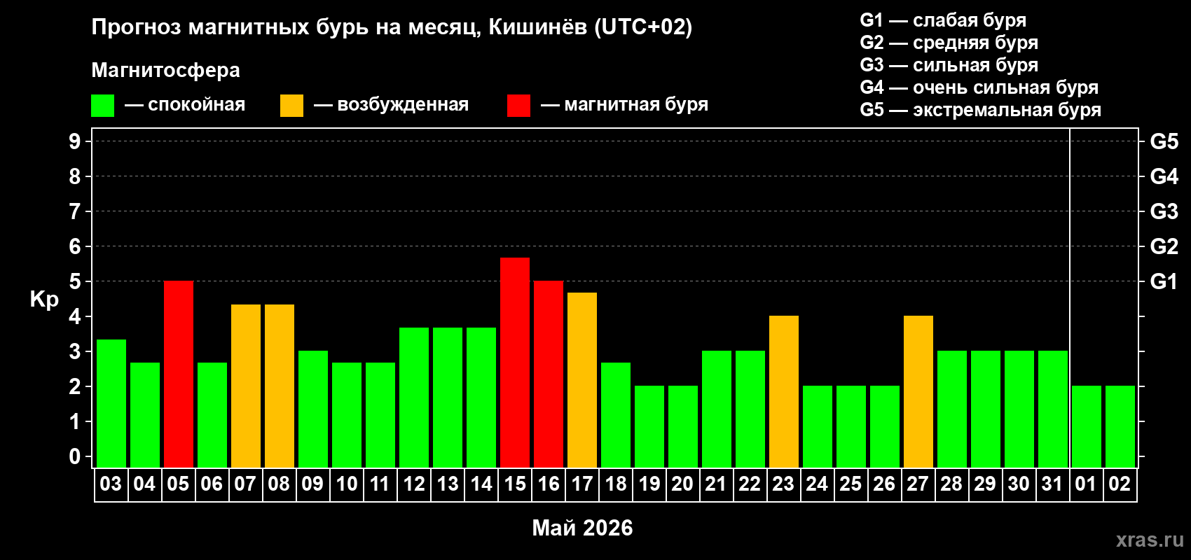 Прогноз максимального суточного геомагнитного индекса&nbsp;Kp на <b>1 месяц</b> (31 день) <b>с 03 мая по 02 июня 2026 г</b>
