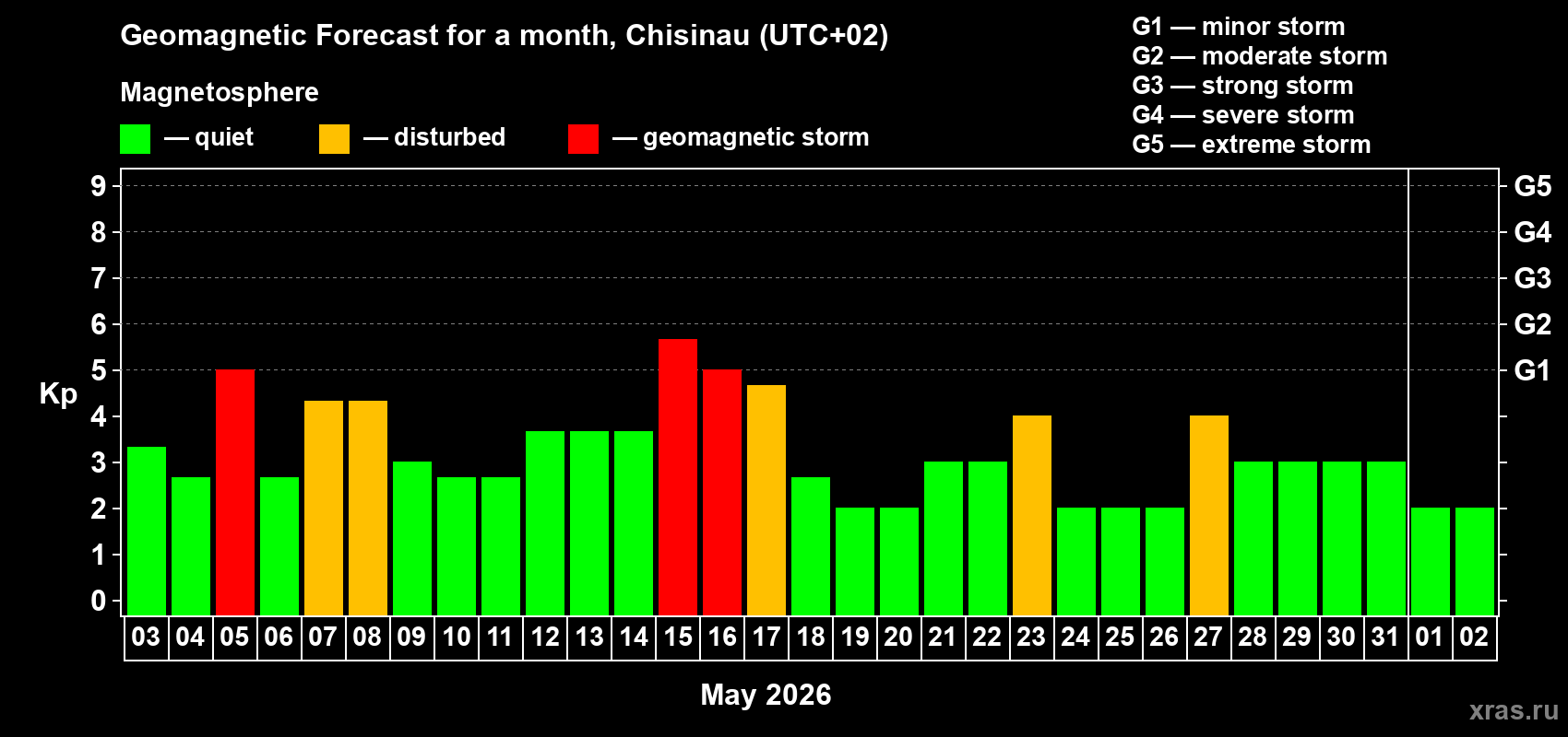 Forecast of the daily maximal value of geomagnetic index&nbsp;Kp for <b>1 month</b> (31 days) <b>from May 03, 2026 to Jun 02, 2026</b>