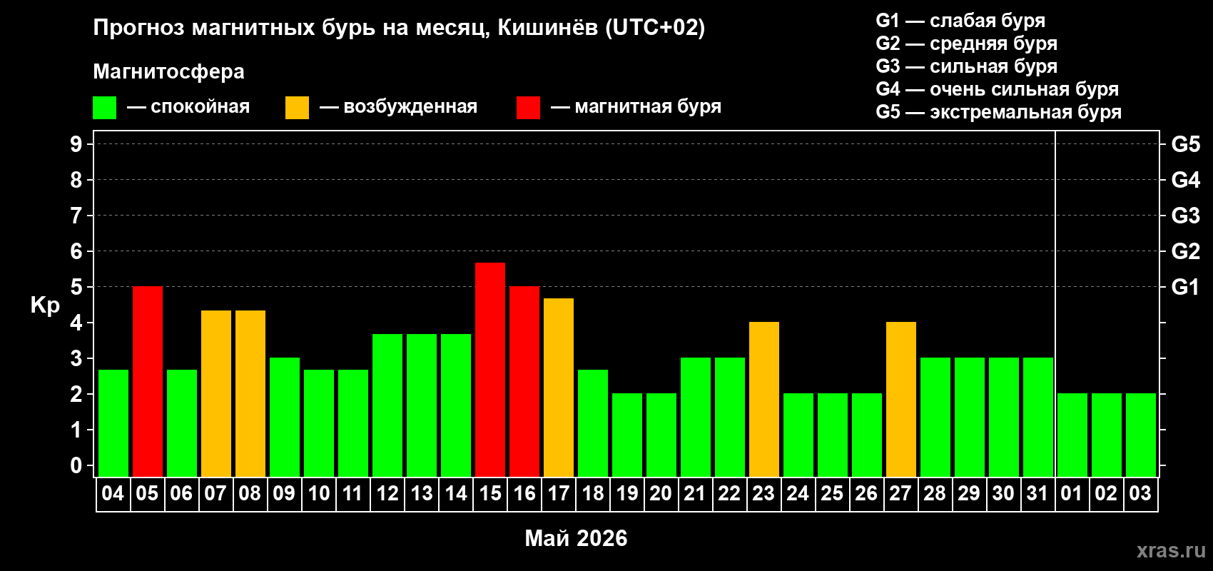 Прогноз максимального суточного геомагнитного индекса&nbsp;Kp на <b>1 месяц</b> (31 день) <b>с 04 мая по 03 июня 2026 г</b>