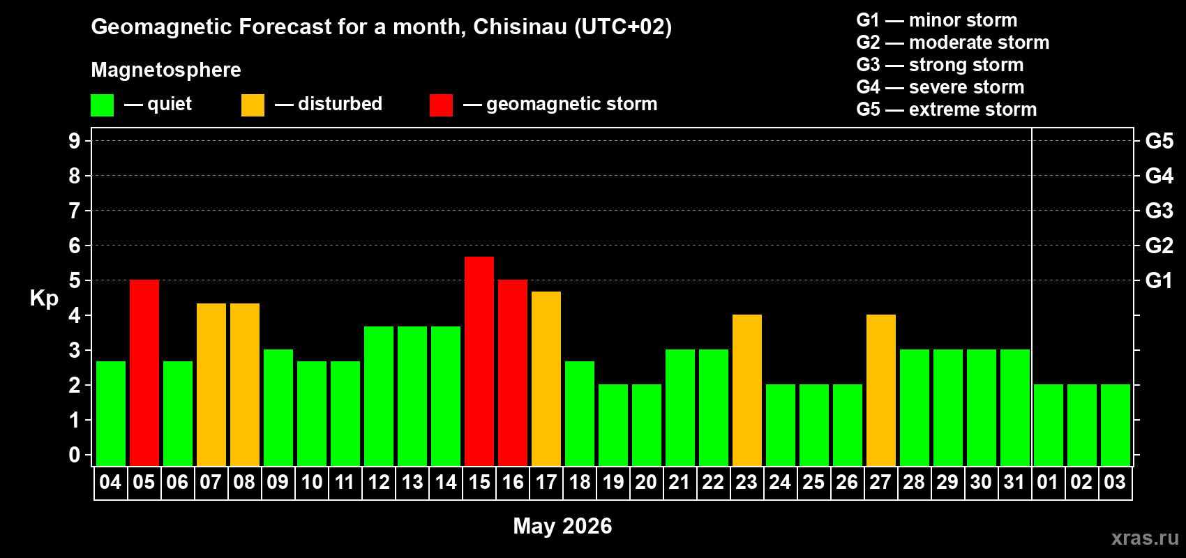 Forecast of the daily maximal value of geomagnetic index&nbsp;Kp for <b>1 month</b> (31 days) <b>from May 04, 2026 to Jun 03, 2026</b>