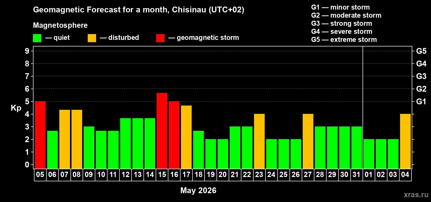 Forecast of the daily maximal value of geomagnetic index&nbsp;Kp for <b>1 month</b> (31 days) <b>from May 05, 2026 to Jun 04, 2026</b>