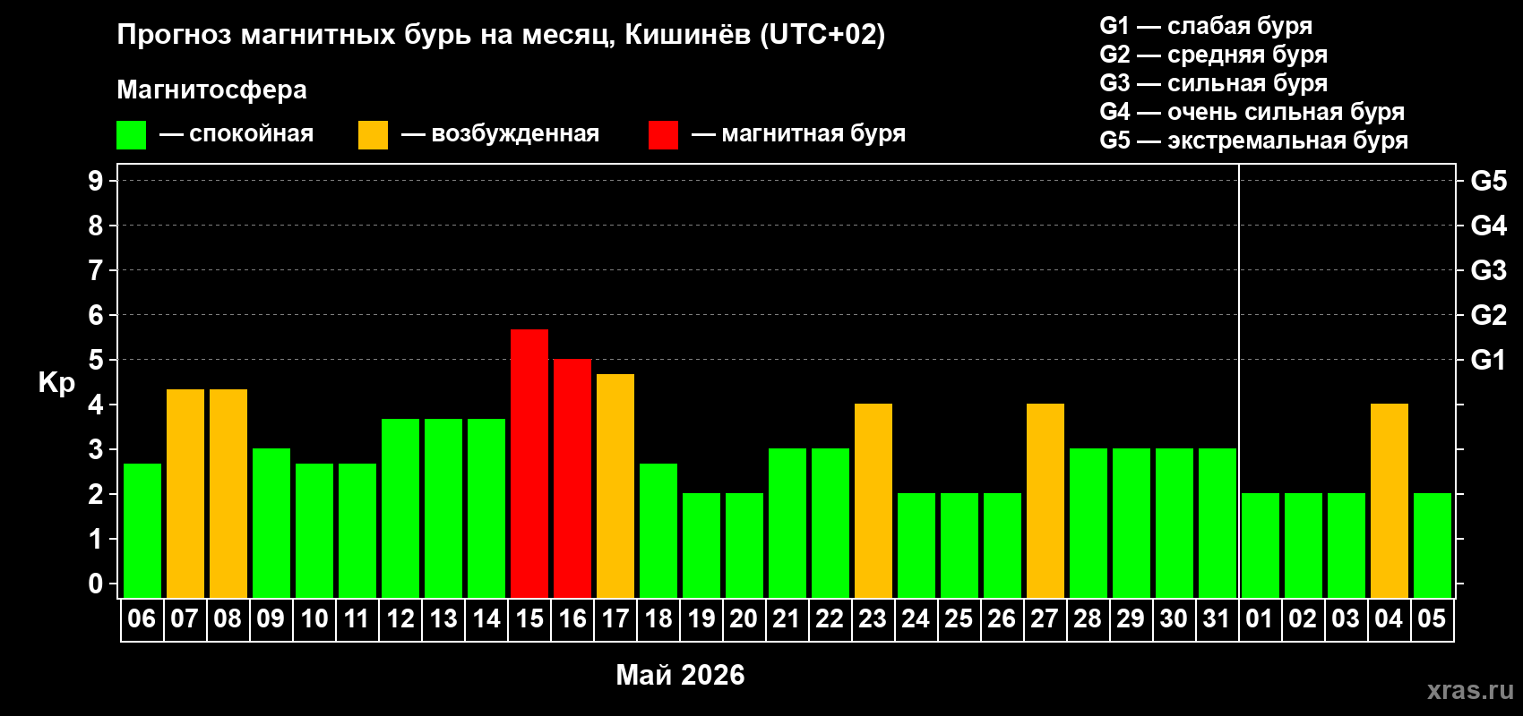 Прогноз максимального суточного геомагнитного индекса&nbsp;Kp на <b>1 месяц</b> (31 день) <b>с 06 мая по 05 июня 2026 г</b>