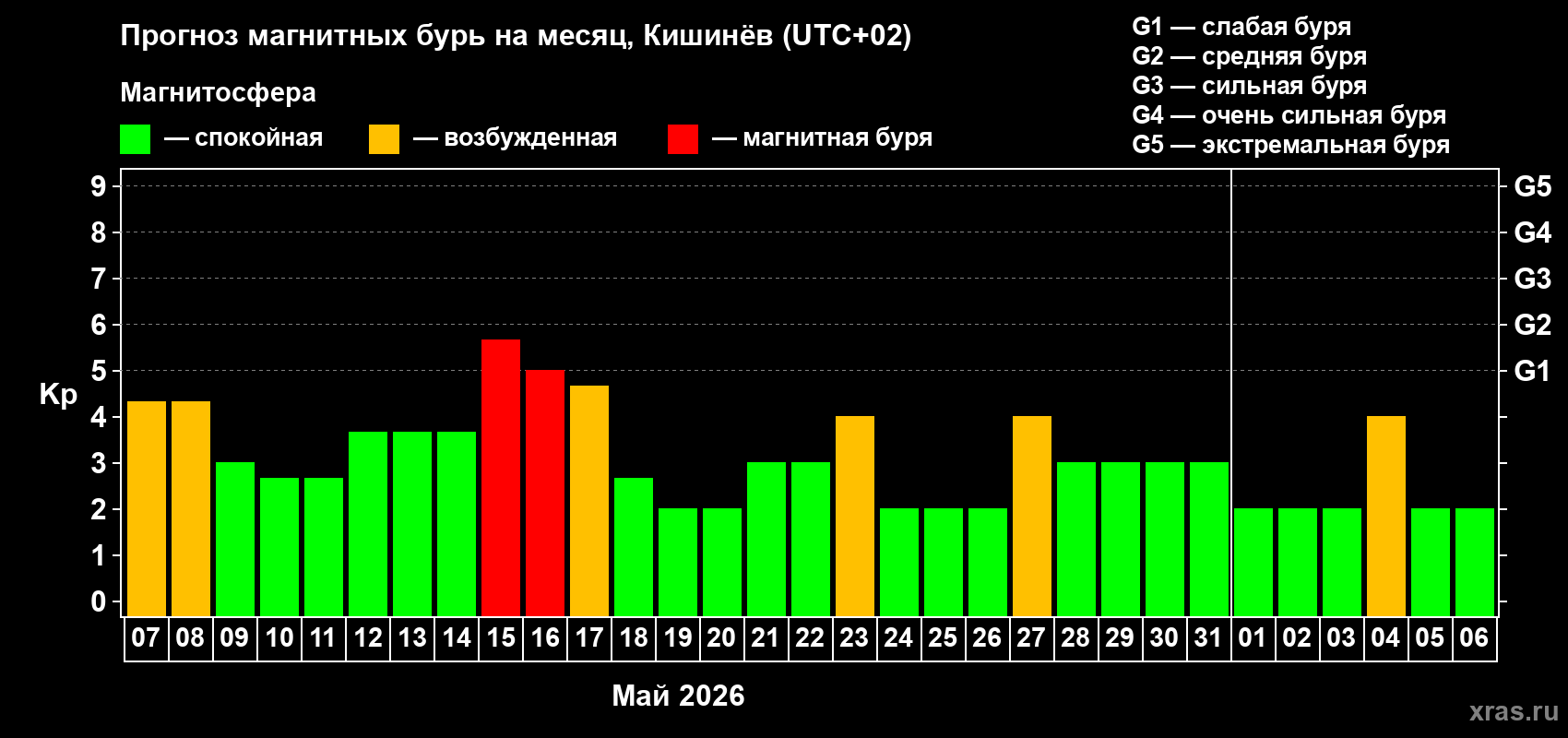 Прогноз максимального суточного геомагнитного индекса&nbsp;Kp на <b>1 месяц</b> (31 день) <b>с 07 мая по 06 июня 2026 г</b>