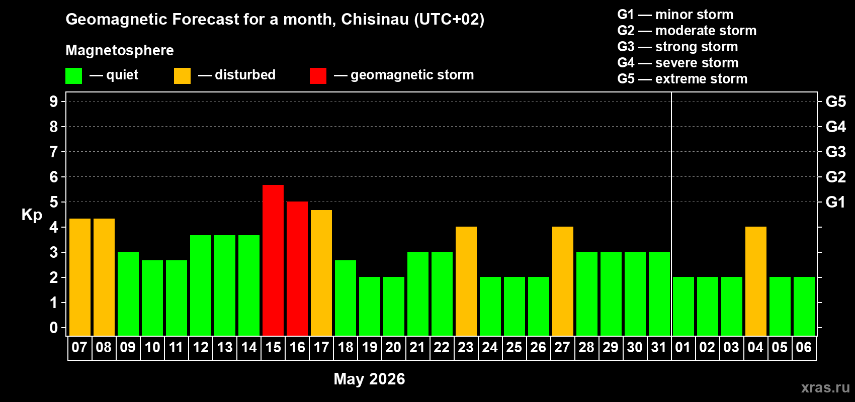 Forecast of the daily maximal value of geomagnetic index&nbsp;Kp for <b>1 month</b> (31 days) <b>from May 07, 2026 to Jun 06, 2026</b>