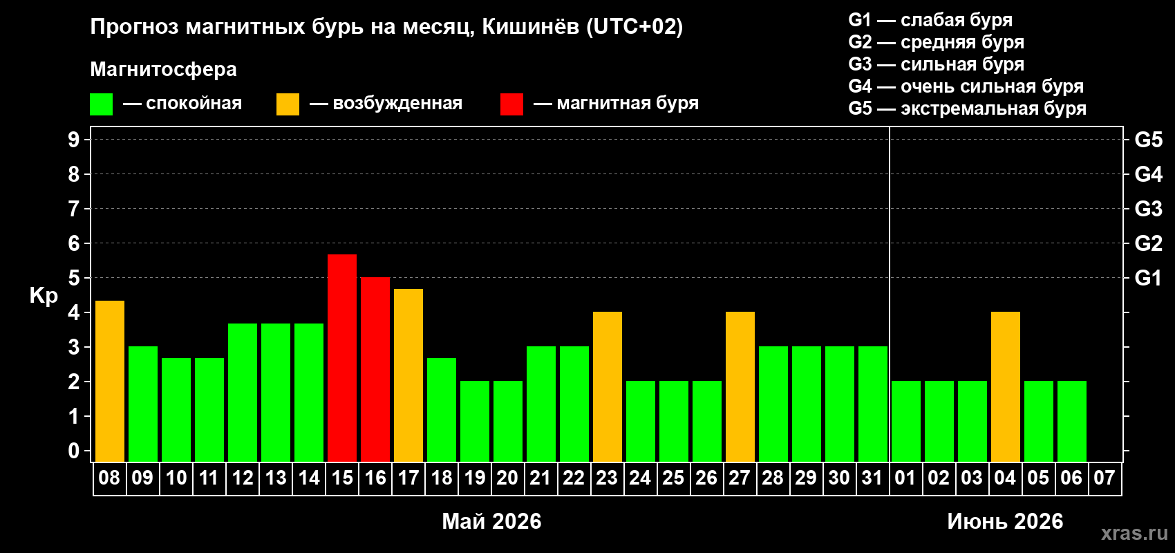 Прогноз максимального суточного геомагнитного индекса&nbsp;Kp на <b>1 месяц</b> (31 день) <b>с 08 мая по 07 июня 2026 г</b>