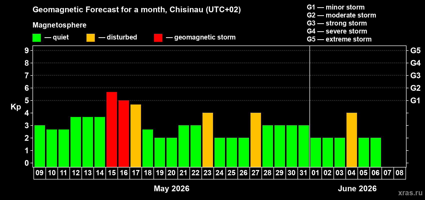 Forecast of the daily maximal value of geomagnetic index&nbsp;Kp for <b>1 month</b> (31 days) <b>from May 09, 2026 to Jun 08, 2026</b>